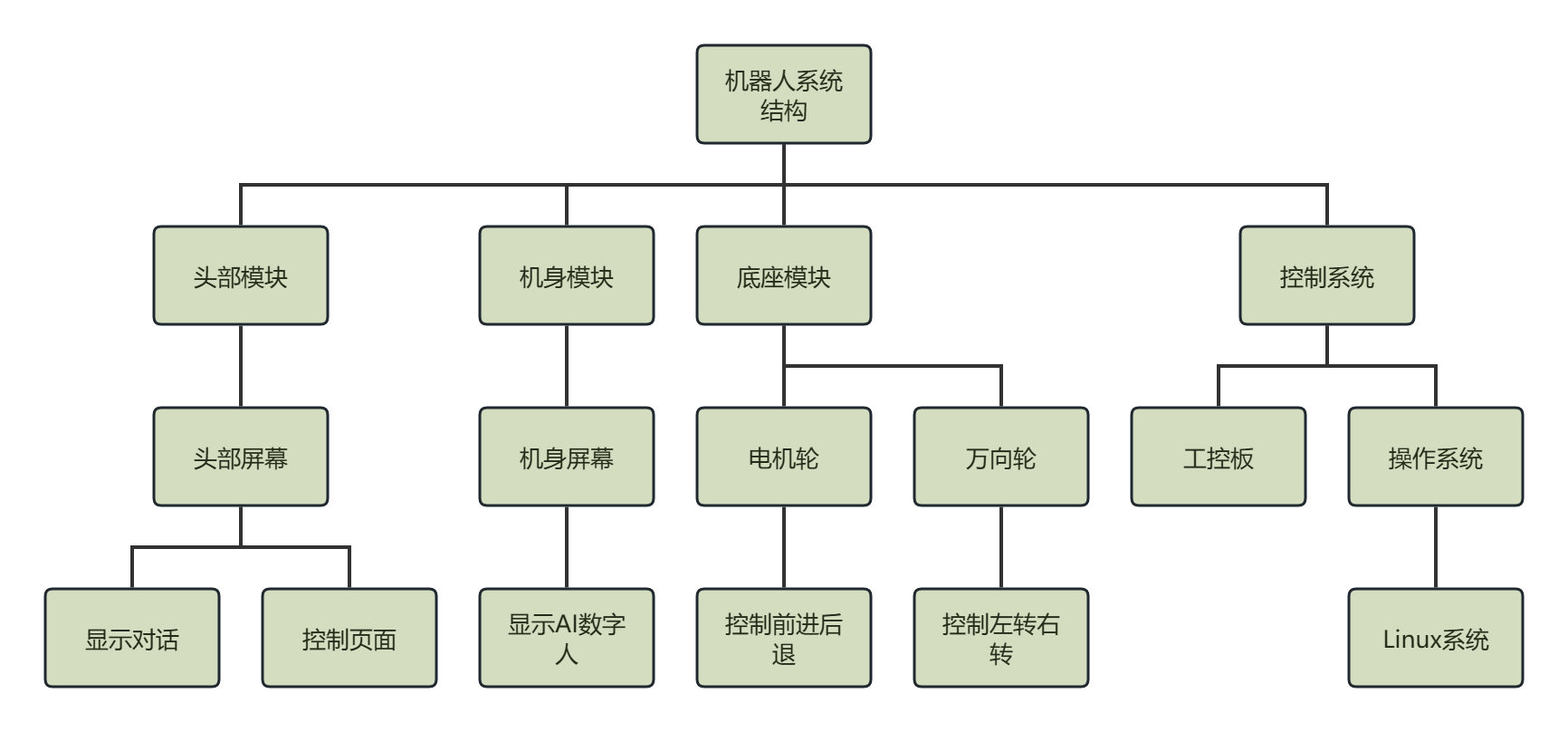 AI 机器人硬件设计图